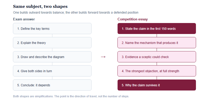 Side-by-side comparison of the five-step structure of a typical exam answer against the five-step structure of a competition essay, from definition to hedged judgement versus from claim to defended claim.