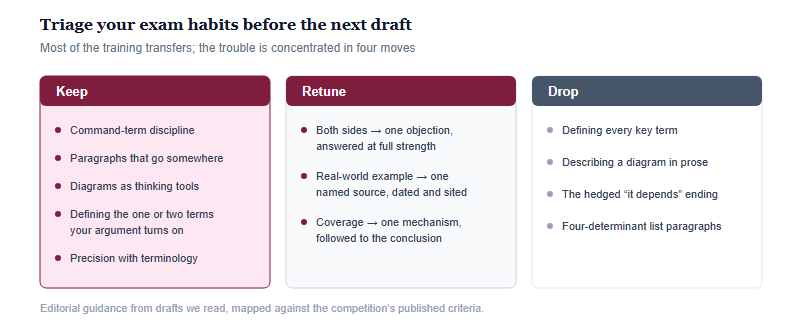 Three-column triage of exam habits: habits to keep, habits to retune for a competition essay, and habits to drop entirely.