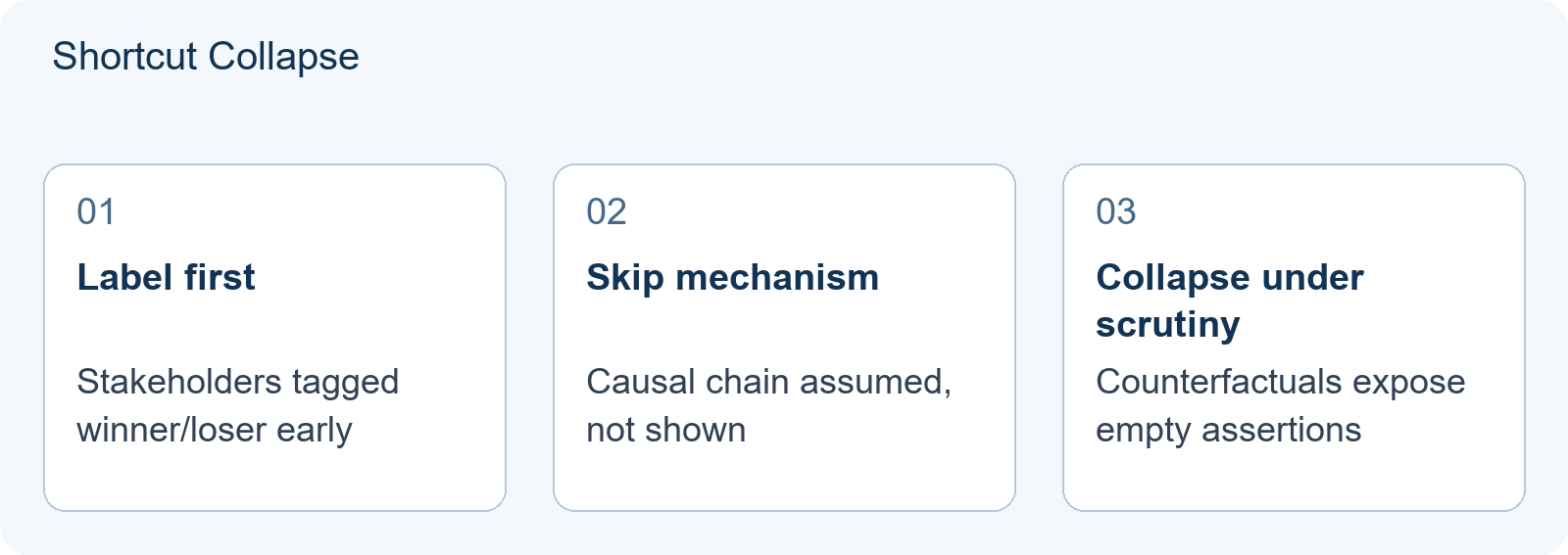 Shortcut Collapse